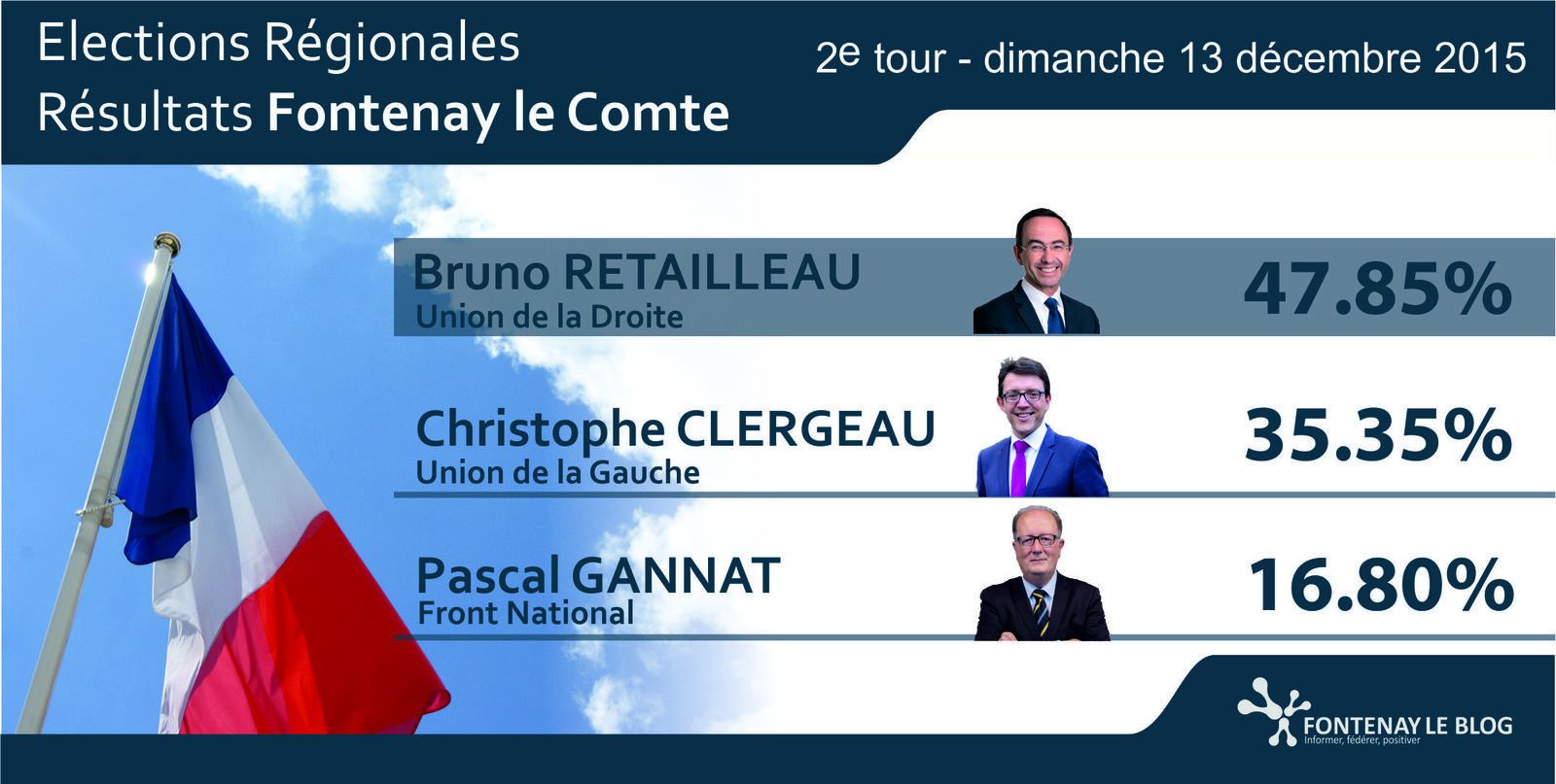 Régionales 2015 ► Les résultats du second tour à Fontenay le Comte