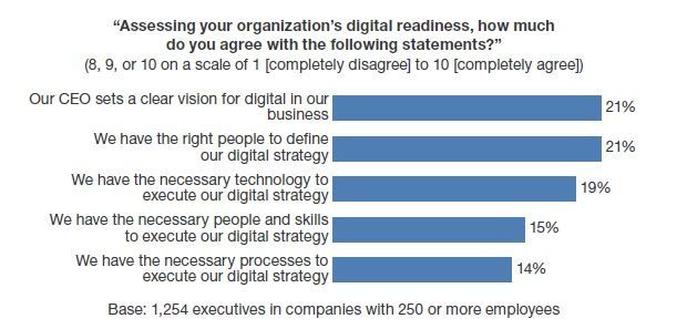 80% des dirigeants pensent que le numérique va bouleverser leur marché dans les 12 mois - « The Future Of Business Is digital »