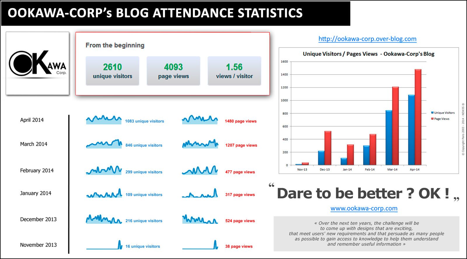 Ookawa-Corp's Blog attendance statistics : A huge THANKS to ALL of YOU - Dare to be better ? OK !