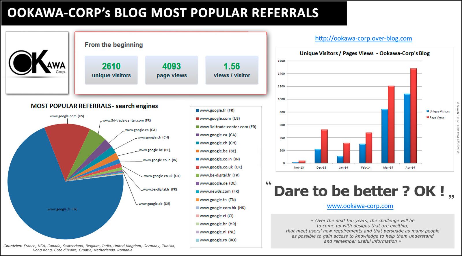 Ookawa-Corp's Blog attendance statistics : A huge THANKS to ALL of YOU - Dare to be better ? OK !