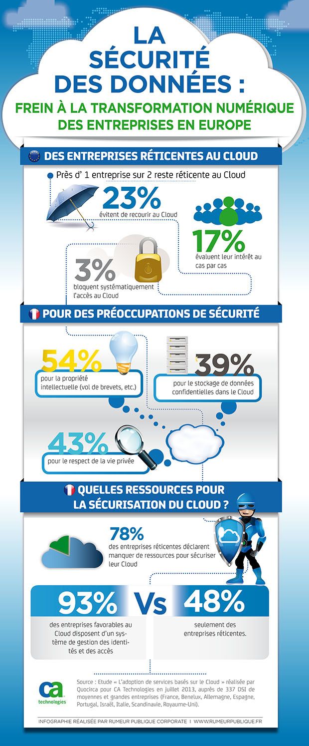 La sécurité reste le principal frein à la transformation numérique des entreprises en Europe