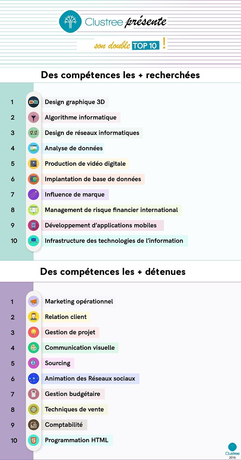 Top 10 des compétences les plus recherchées
