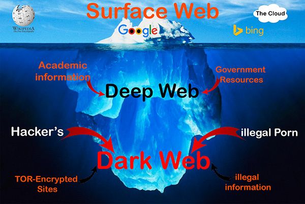 Ce que contient le Dark Net