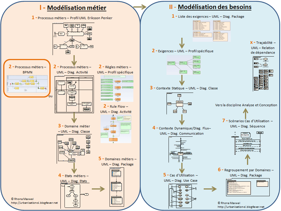 Urbanisation Si La Methode Ultime Pour Modeliser Les Besoins D Un Projet 3eme Partie Processus Metiers Bpmn Quels Sont Les Outils Et Methodes Informatiques Pour Ameliorer Le Retour