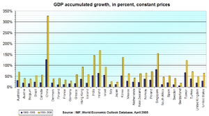 Gross domestic product growth in the advanced ...