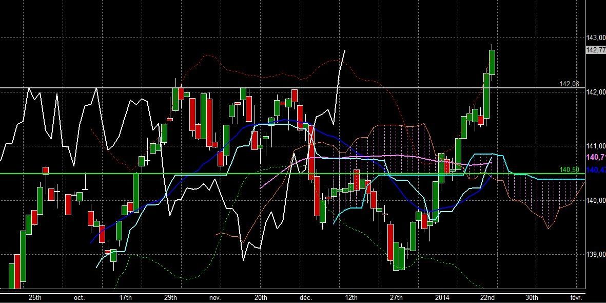 Short Term To Medium Term Target 144 12 German Bund Future Market Fgbl Analysis