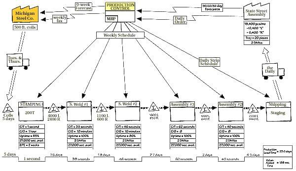 Réaliser une VSM (Value Stream Mapping) - Le blog de Eric Boyes