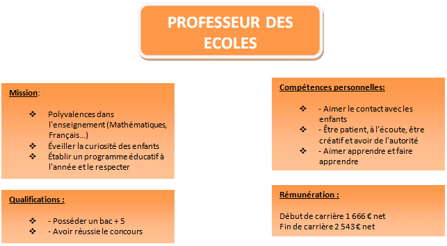 Fiche métier : Professeur des Ecoles - L'enseignement