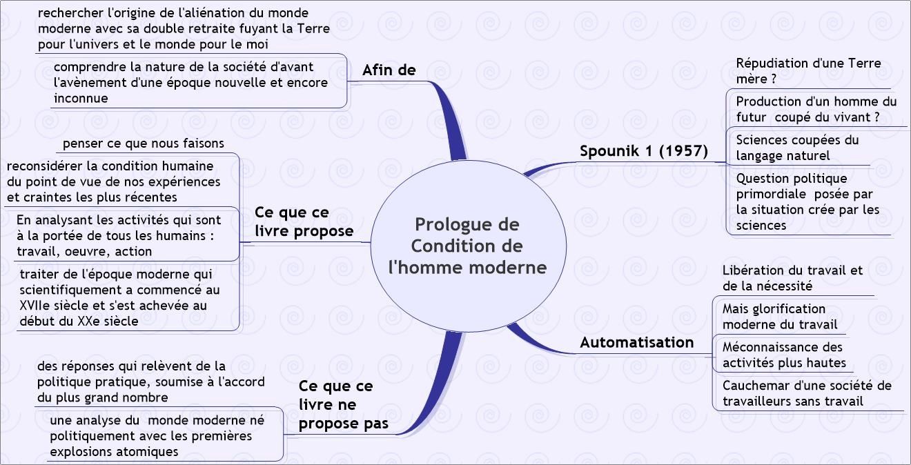 Prologue De Condition De L Homme Moderne Essai De Resume Actualite De Hannah Arendt