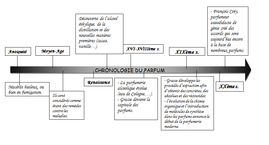 tpe sur le parfum