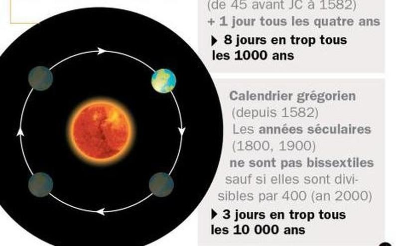 annees bisextiles