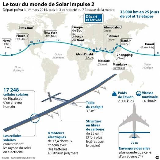 Solar Impulse, plus rapide que Phileas Fogg . Et alors ?