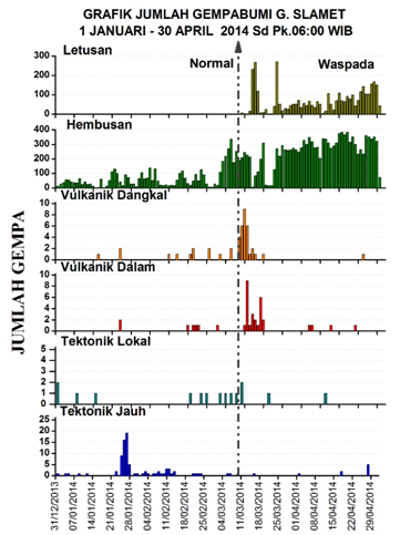 Evolution of the seismicity of 31.12.2013 to 04.29.2014 of Slamet volcano - Doc. VSI ( letusan / rash - hembusan / explosion)