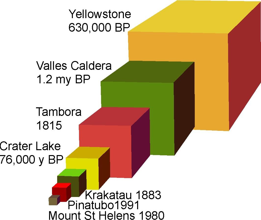 En haut,l'évolution géologique simplifiée de la caldeira Valles - en bas, volume comparé de l'éruption Valles caldeira par rapport à d'autres éruptions importantes - un clic pour agrandir - schémas New Mexico Museum of Natural History and Science