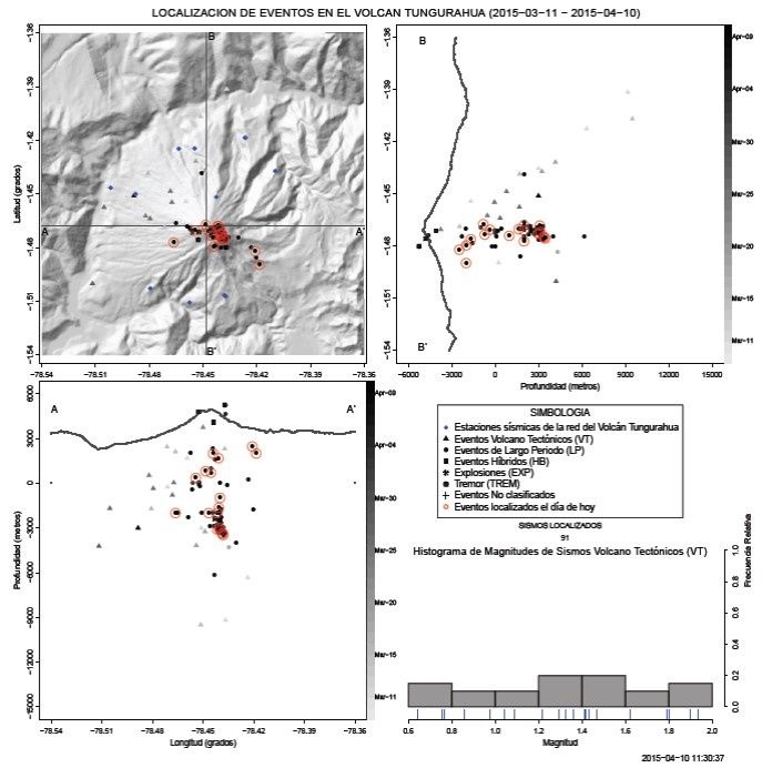 Location of LP earthquakes in recent months, and until 04.10.2015 / 11:30 - The majority of LP earthquakes are recorded between 1 and 3 km. beneath the crater ... Note: 2 LP major earthquake are located 6 km away. beneath the crater, which may indicate a new magma input. - Doc. IGEPN