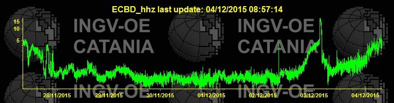Etna -  diagram of tremor 4/12/2015 8:57 - Doc. INGV Catania