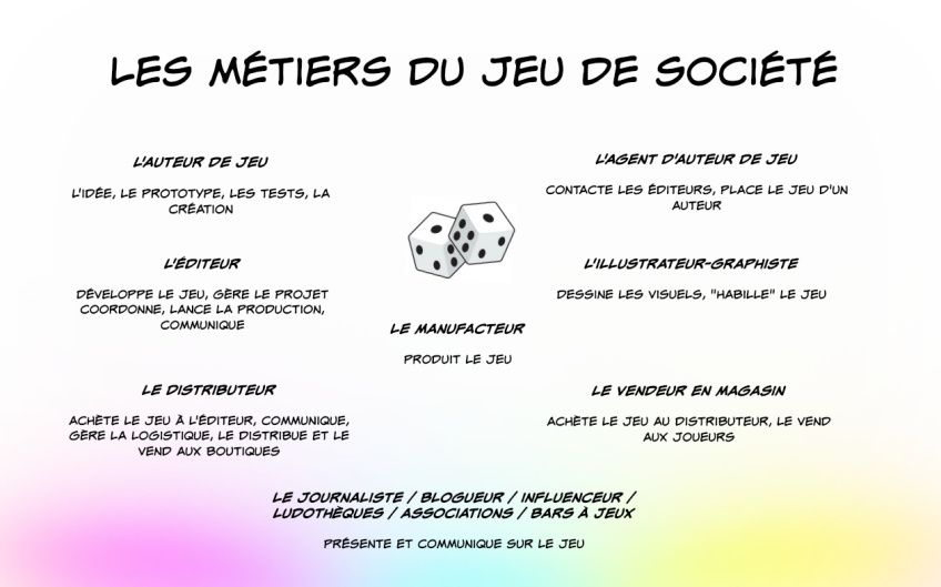 Les métiers du jeu de société