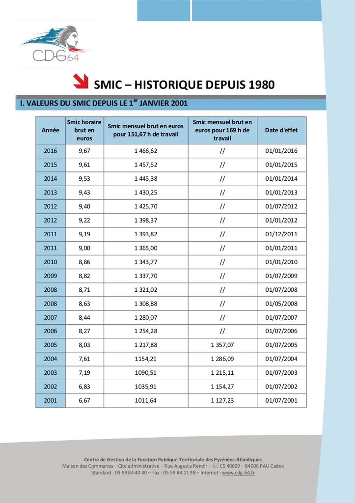 quel est le montant du smic net DrBeckmann