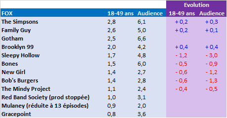 Classement Série Automne 2014 et évolutions par rapport à l'automne 2013 : une rentrée positive pour ABC, des chutes massives pour CBS, une période de transition pour NBC, un carnage pour FOX