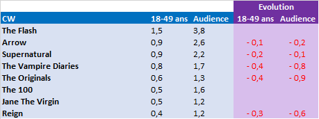 Classement Série Automne 2014 et évolutions par rapport à l'automne 2013 : une rentrée positive pour ABC, des chutes massives pour CBS, une période de transition pour NBC, un carnage pour FOX