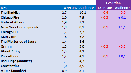 Classement Série Automne 2014 et évolutions par rapport à l'automne 2013 : une rentrée positive pour ABC, des chutes massives pour CBS, une période de transition pour NBC, un carnage pour FOX