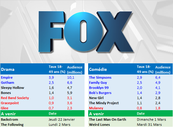 Classement Série Saison 2014 / 2015 par network : quelles sont les séries en danger d'annulation ?