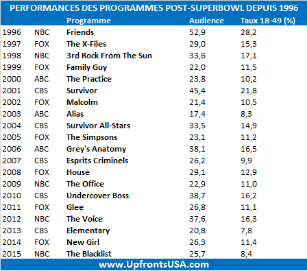 Audiences Dimanche 1/02 : meilleure audience de l'histoire pour le "Superbowl" ; 25.72 millions pour "The Blacklist"