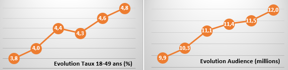Audiences Mercredi 11/02 : le phénomène "Empire", toujours en hausse, va-t-il détrôner "The Big Bang Theory" sur les 18-49 ans ?