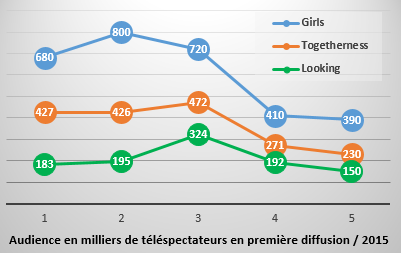 "Looking For A Rating Point" : la dramédie gay de HBO récolte un taux de 0.0% sur les 18-49 ans, une saison 3 est-elle envisageable ?