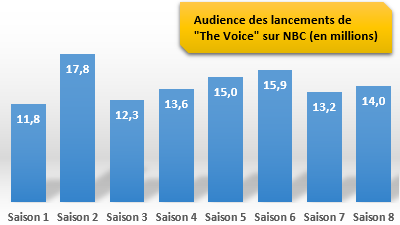 Audiences Lundi 23/02 : démarrage réussi pour la saison 8 de "The Voice" ; "Gotham" de nouveau en hausse ; une saison 3 est-elle possible pour "Sleepy Hollow" ?