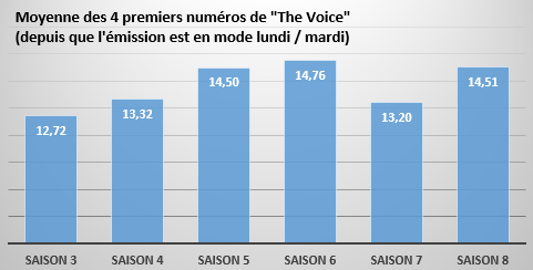 Audiences Mardi 3/03 : carton plein pour "The Voice" qui affiche un bilan positif pour ce début de saison ; "Chicago Fire" en forme ; retour sans éclat pour "Agents of SHIELD"