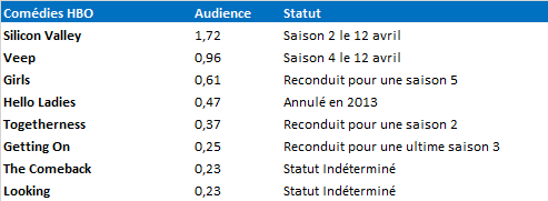 "Looking" Saison 3 : le créateur de la série se montre "prudemment optimiste"