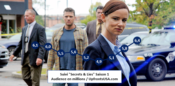 Audiences Dimanche 3/05 : "Secrets And Lies" s'achève au plus haut ; "Revenge" en hausse ;"The Good Wife" au plus bas
