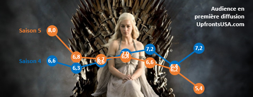 Audiences HBO : "Game of Thrones" chute à son plus bas niveau depuis la saison 3 ; "Silicon Valley" et "Veep" en hausse