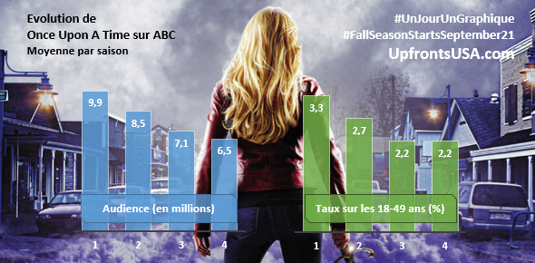 UnJourUnGraphique : le suivi de "Once Upon A Time", "Blue Bloods", "Hawaii Five-O", "Grimm" et "Modern Family"