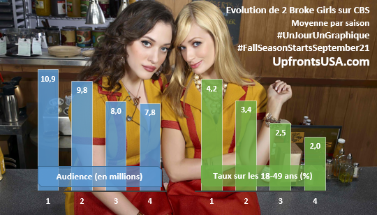 UnJourUnGraphique : le suivi de "New Girl", "Brooklyn 99", "The Vampire Diaries", "Nashville", "NCIS Los Angeles" et "2 Broke Girls"