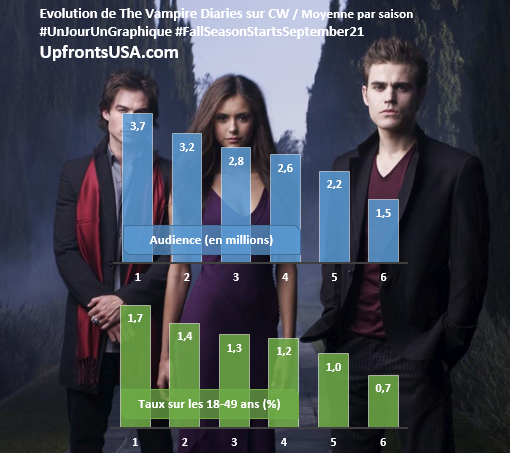 UnJourUnGraphique : le suivi de "New Girl", "Brooklyn 99", "The Vampire Diaries", "Nashville", "NCIS Los Angeles" et "2 Broke Girls"