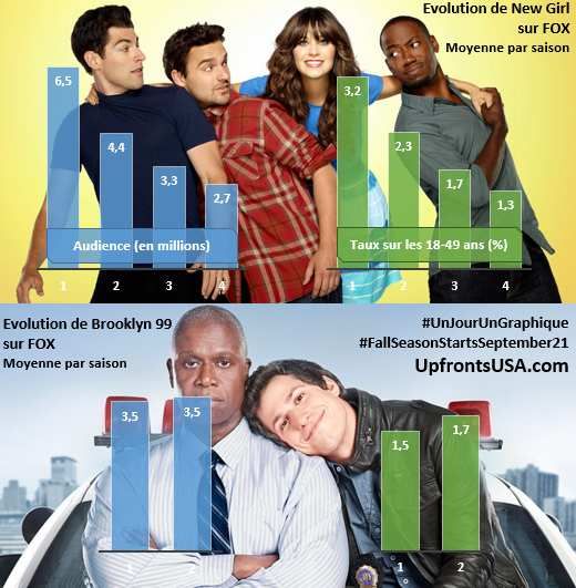 UnJourUnGraphique : le suivi de "New Girl", "Brooklyn 99", "The Vampire Diaries", "Nashville", "NCIS Los Angeles" et "2 Broke Girls"