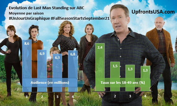 UnJourUnGraphique : le suivi de "Last Man Standing", "Agents of SHIELD", "Sleepy Hollow", "Mike & Molly" et "Castle"