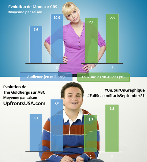 UnJourUnGraphique : le suivi de "Supernatural", "The Goldbergs", "Mom" et "Person of Interest"