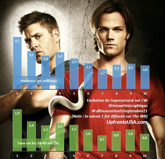 UnJourUnGraphique : le suivi de "Supernatural", "The Goldbergs", "Mom" et "Person of Interest"