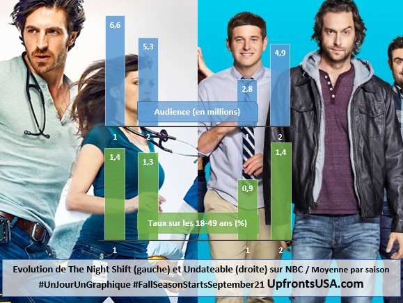 UnJourUnGraphique : le suivi de "Family Guy", "The Originals", "The 100", "Reign", "New York Unité Spéciale", "The Middle", "The Night Shift" et "Undateable"