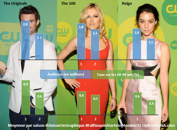 UnJourUnGraphique : le suivi de "Family Guy", "The Originals", "The 100", "Reign", "New York Unité Spéciale", "The Middle", "The Night Shift" et "Undateable"