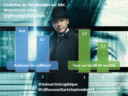UnJourUnGraphique : le suivi de "The Blacklist", "The Good Wife", "The Simpsons" et "Grey's Anatomy"