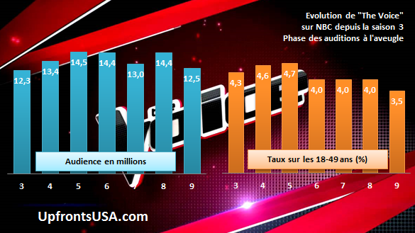 Audiences Lundi 5/10 : bilan en léger retrait pour les auditions à l'aveugle de la saison 9 de "The Voice" ; "Blindspot" et "Life In Pieces" conservent leur public