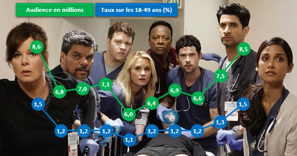 Audiences Mercredi 2/12 : "Empire" retrouve son public d'avant Thanksgiving ; records pour "Code Black" et "Arrow" ; "The Middle" plus regardée que "Modern Family"