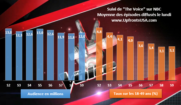 "The Voice" affiche un excellent bilan pour la saison 9, en légère hausse par rapport aux deux précédentes éditions