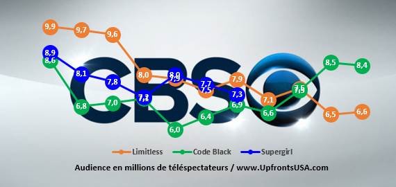 "Supergirl", "Code Black", "Limitless" : qui décrochera une saison 2 ?