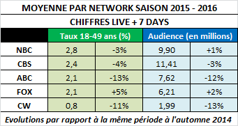 CBS, FOX et NBC affichent une moyenne stable pour cet automne à plus ou moins 5% sur un an ; ABC, qui affiche la plus lourde perte, se dirige-t-elle vers l'un des pire mois de son histoire en janvier ?
