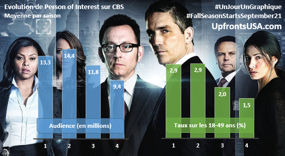 CBS dévoile une bande annonce pour la saison 5 de "Person of Interest", à suivre dès le mardi 3 mai